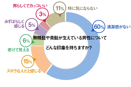 無精髭や青髭に対してどんな印象を持ちますか？
