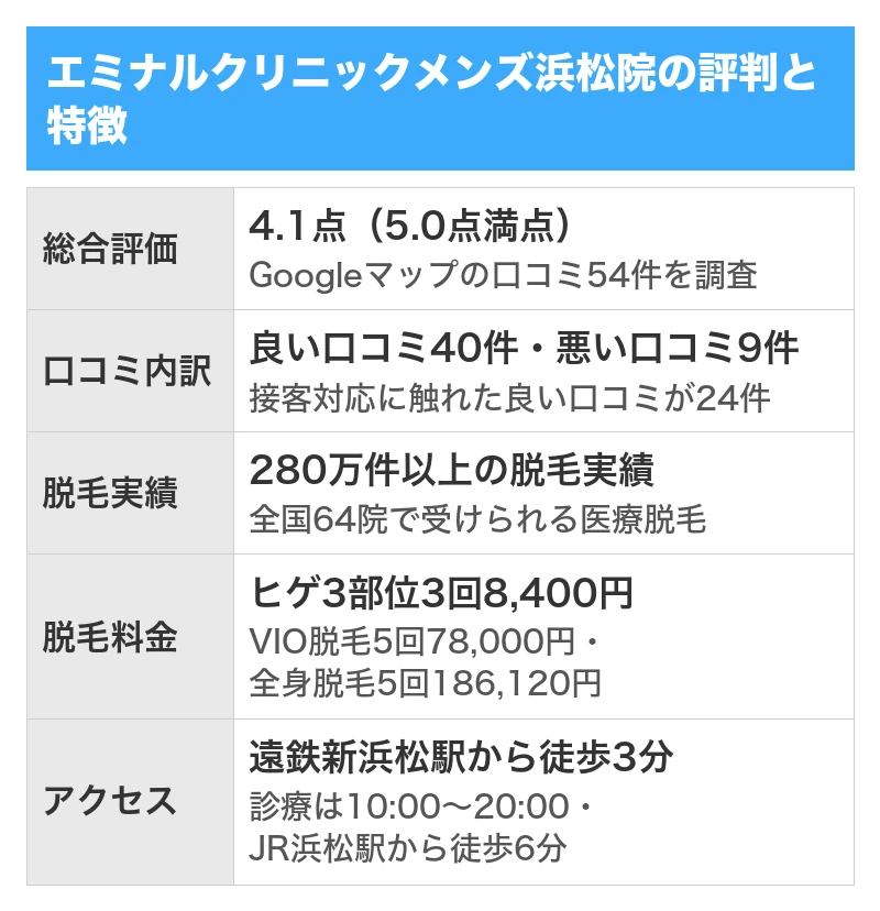エミナルクリニックメンズ浜松院の評判と特徴｜5項目を5.0点満点で採点した総合評価4.1点・Googleマップの口コミ54件のうち良い口コミ40件で悪い口コミ9件・280万件以上の脱毛実績と全国64院・ヒゲ3部位3回8,400円・遠鉄新浜松駅から徒歩3分で診療は10:00〜20:00