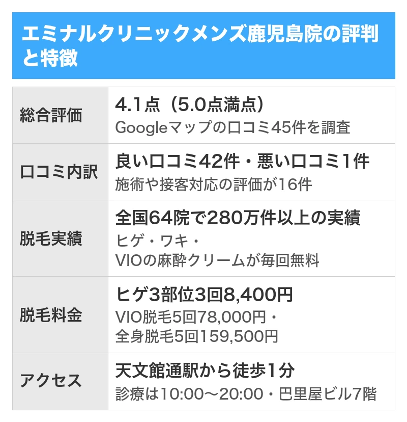 エミナルクリニックメンズ鹿児島院の評判と特徴｜5項目を5.0点満点で採点した総合評価4.1点・Googleマップの口コミ45件のうち良い口コミ42件で悪い口コミ1件・全国64院で280万件以上の脱毛実績・ヒゲ3部位3回8,400円・天文館通駅から徒歩1分で診療は10:00〜20:00