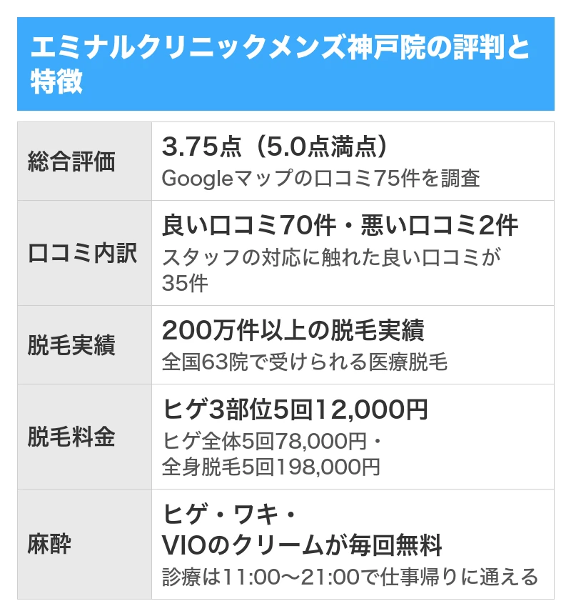 エミナルクリニックメンズ神戸院の評判と特徴｜5項目を5.0点満点で採点した総合評価3.75点・Googleマップの口コミ75件のうち良い口コミ70件で悪い口コミ2件・200万件以上の脱毛実績と全国63院・ヒゲ3部位5回12,000円・ヒゲとワキとVIOの麻酔クリームが毎回無料で診療は11:00〜21:00