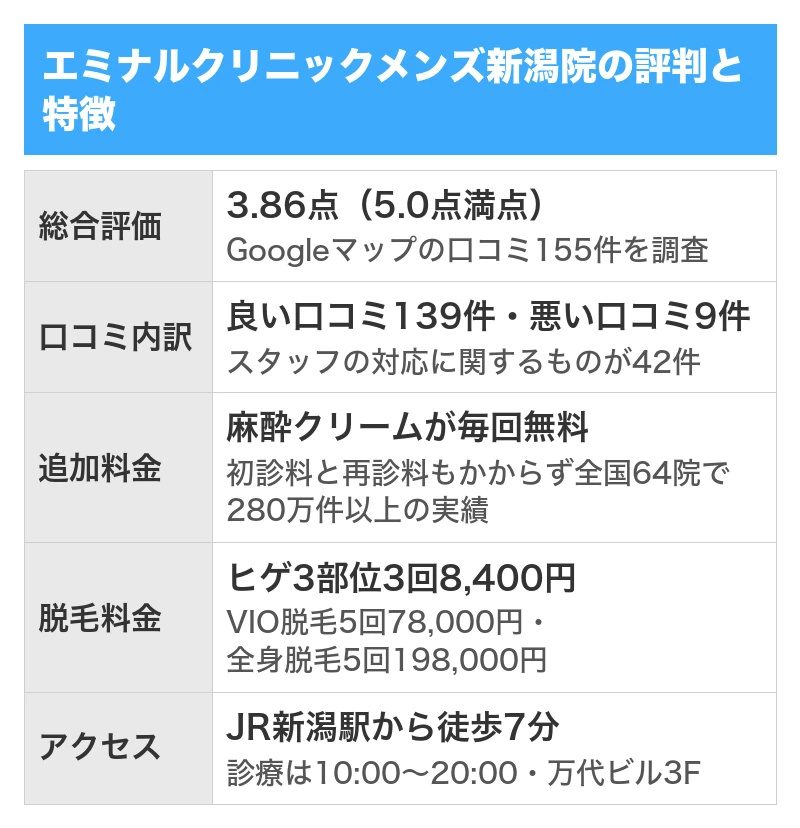 エミナルクリニックメンズ新潟院の評判と特徴｜5項目を5.0点満点で採点した総合評価3.86点・Googleマップの口コミ155件のうち良い口コミ139件で悪い口コミ9件・麻酔クリームが毎回無料・ヒゲ3部位3回8,400円・JR新潟駅から徒歩7分で診療は10:00〜20:00