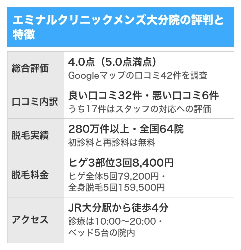 エミナルクリニックメンズ大分院の評判と特徴｜5項目を5.0点満点で採点した総合評価4.0点・Googleマップの口コミ42件のうち良い口コミ32件で悪い口コミ6件・280万件以上の脱毛実績と全国64院・ヒゲ3部位3回8,400円・JR大分駅から徒歩4分で診療は10:00〜20:00