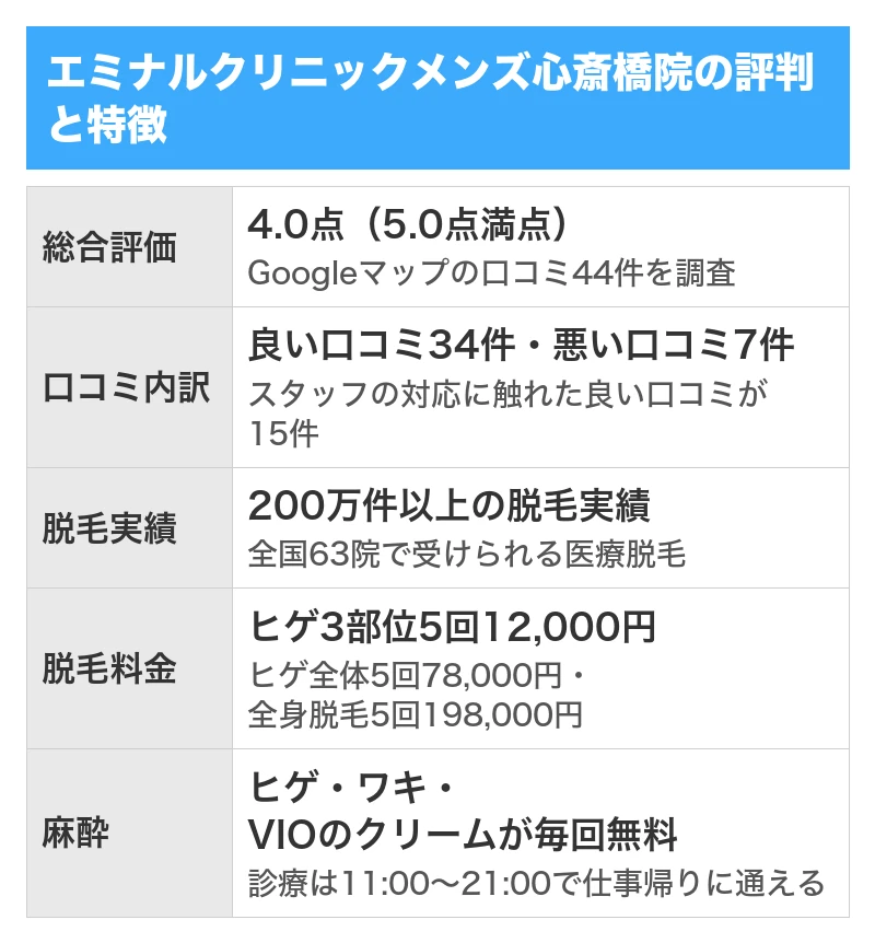 エミナルクリニックメンズ心斎橋院の評判と特徴｜5項目を5.0点満点で採点した総合評価4.0点・Googleマップの口コミ44件のうち良い口コミ34件で悪い口コミ7件・200万件以上の脱毛実績と全国63院・ヒゲ3部位5回12,000円・ヒゲとワキとVIOの麻酔クリームが毎回無料で診療は11:00〜21:00
