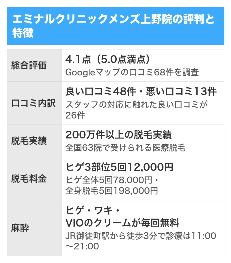 エミナルクリニックメンズ上野院の評判と特徴｜5項目を5.0点満点で採点した総合評価4.1点・Googleマップの口コミ68件のうち良い口コミ48件で悪い口コミ13件・200万件以上の脱毛実績と全国63院・ヒゲ3部位5回12,000円・ヒゲとワキとVIOの麻酔クリームが毎回無料で診療は11:00〜21:00