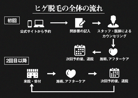 クリニックやサロンでヒゲ脱毛する際の一般的な流れ