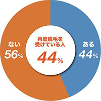 家庭用脱毛器を使用した後、エステやクリニックで脱毛を受けた経験はありますか？