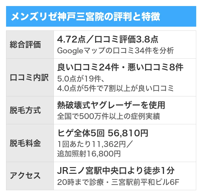メンズリゼ神戸三宮院の評判と特徴｜総合評価4.72点・口コミ評価3.8点（Googleマップの口コミ34件）・良い口コミ24件で7割以上が良い口コミ・悪い口コミ8件・熱破壊式ヤグレーザーで全国500万件以上の症例実績・ヒゲ全体5回56,810円・JR三ノ宮駅中央口より徒歩1分で20時まで診療
