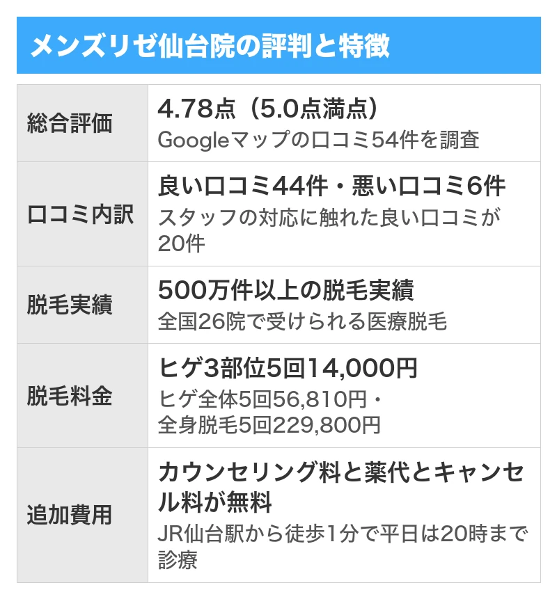 メンズリゼ仙台院の評判と特徴｜5項目を5.0点満点で採点した総合評価4.78点・Googleマップの口コミ54件のうち良い口コミ44件で悪い口コミ6件・500万件以上の脱毛実績と全国26院・ヒゲ3部位5回14,000円・カウンセリング料と薬代とキャンセル料が無料でJR仙台駅から徒歩1分