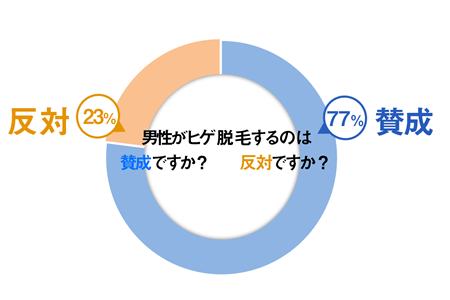 男性がヒゲ脱毛をするのは賛成ですか？反対ですか？