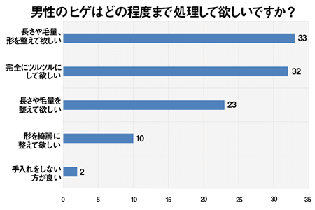 ヒゲをどれくらいの薄さまで処理してほしいか
